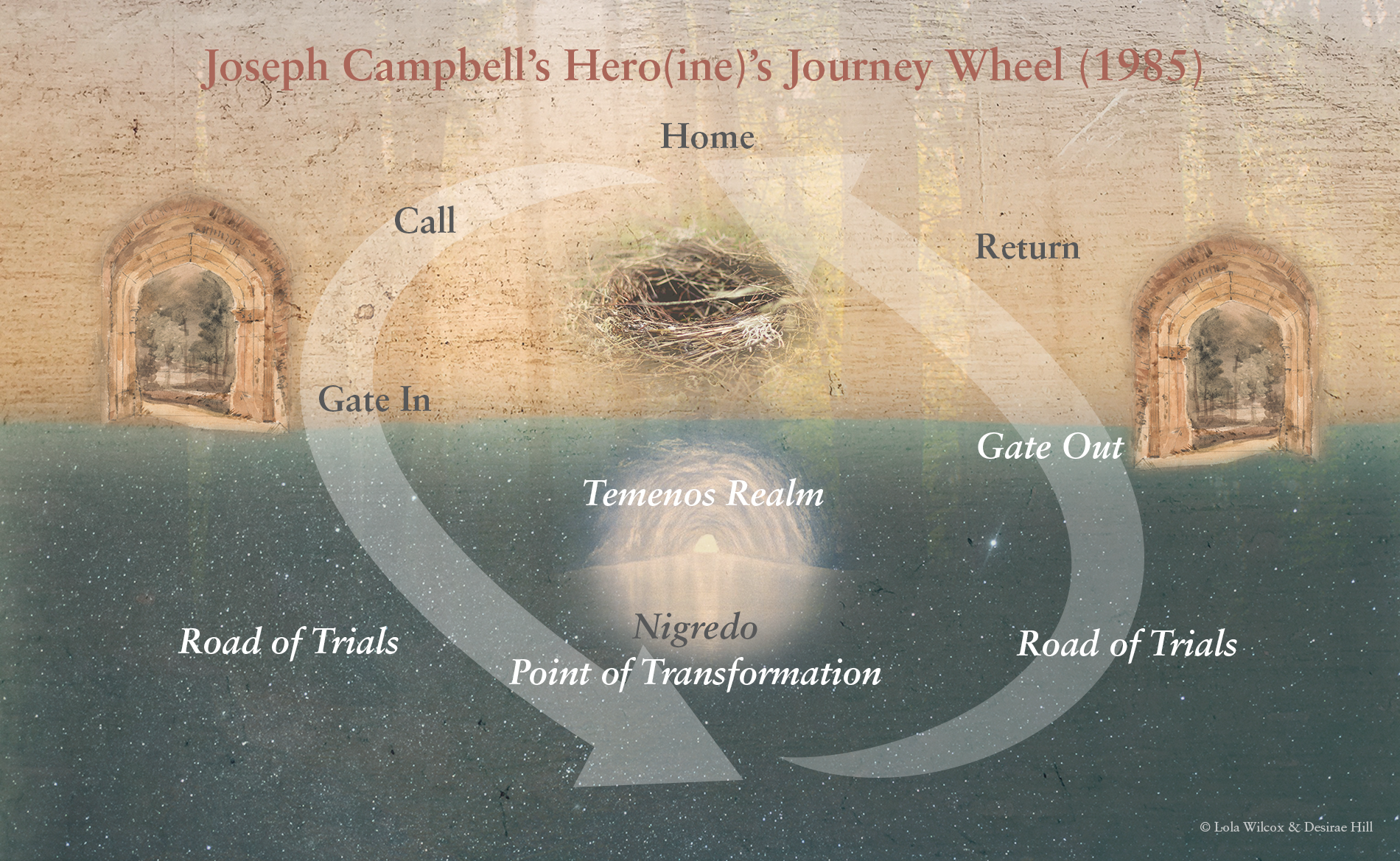 Joseph Campbell's Journey Wheel