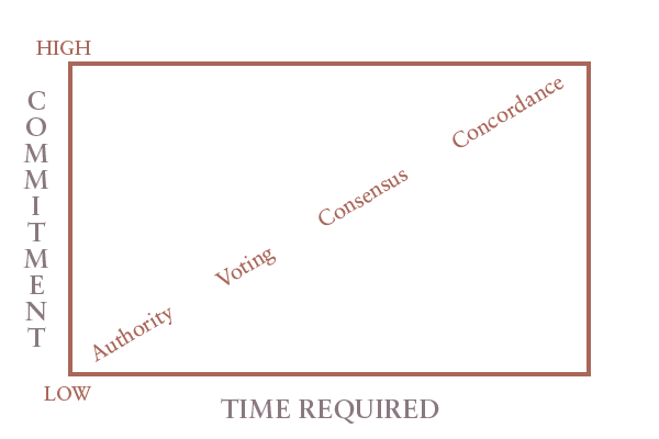 Decision Making Axis