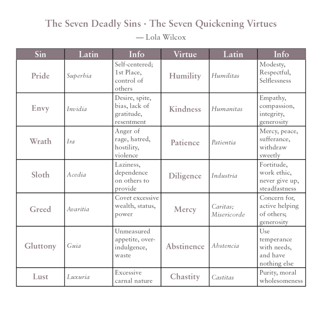 The Seven Deadly Sins · The Seven Quickening Virtues Concept Map