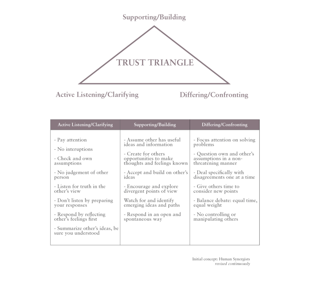 Trust Triangle Diagram links to PDF