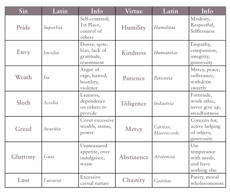 Lola Wilcox chart on The Parson's Tale by Chaucer